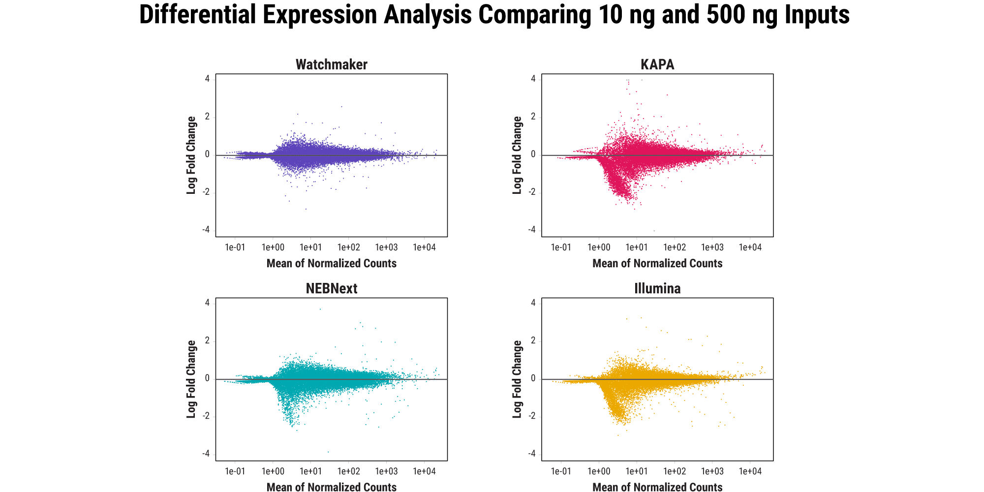 Differential expression analysis comparing 10 ng and 500 ng inputs Differential expression analysis comparing 10 ng and 500 ng inputs